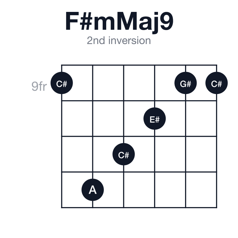 F#mMaj9 2nd inversion guitar chord diagram: F#, A, C#, E#, G#, played 9-12-11-10-9-9
