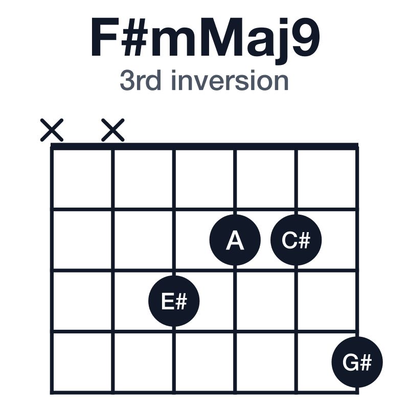 F#mMaj9 3rd inversion guitar chord diagram: F#, A, C#, E#, G#, played xx3224