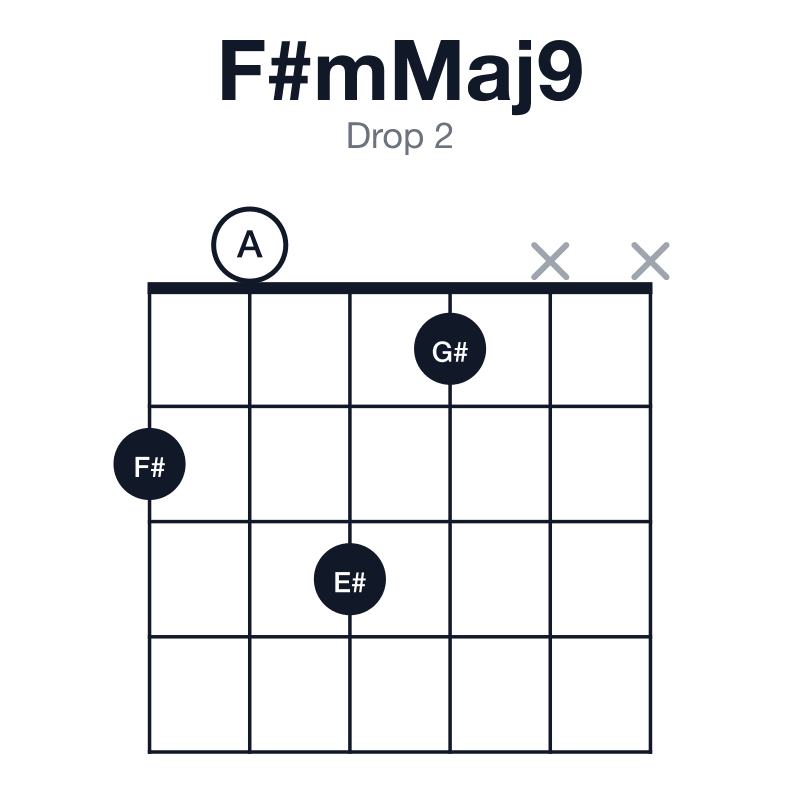 F#mMaj9 drop 2 guitar chord diagram: F#, A, C#, E#, G#, played 2031xx