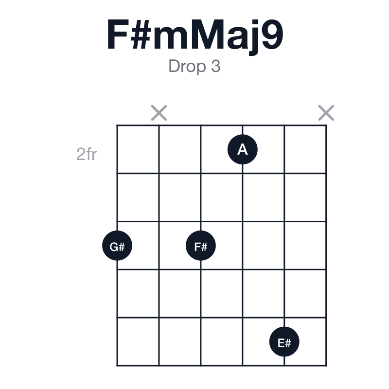 F#mMaj9 drop 3 guitar chord diagram: F#, A, C#, E#, G#, played 4x426x