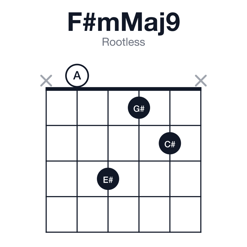 F#mMaj9 rootless guitar chord diagram: F#, A, C#, E#, G#, played x0312x