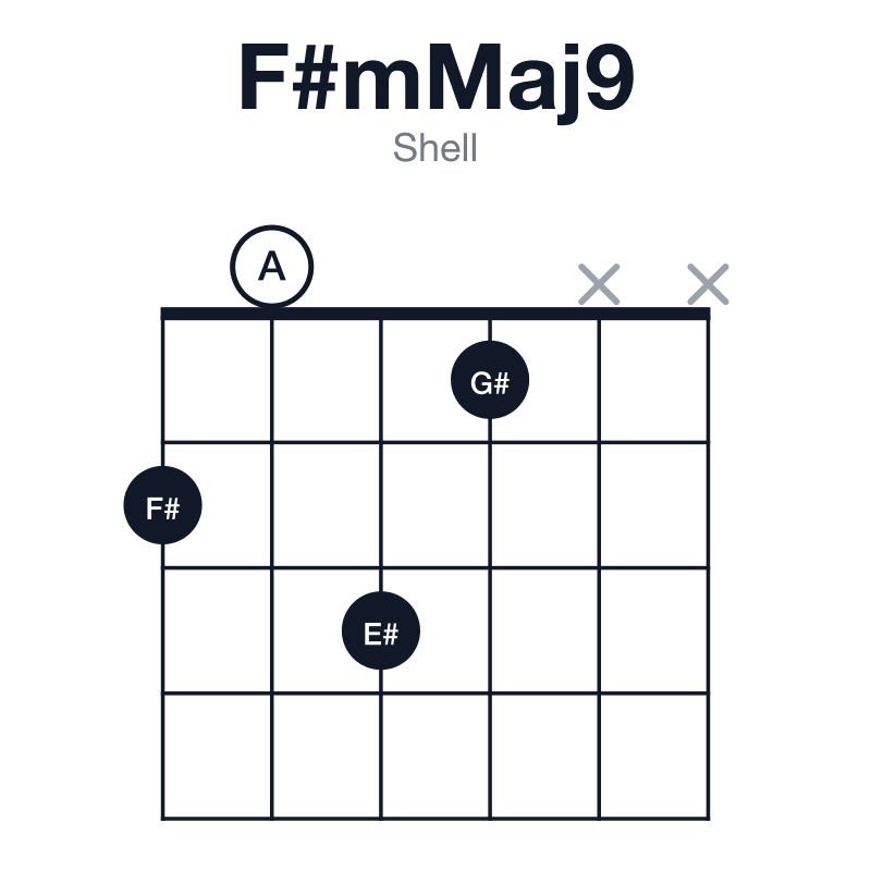 F#mMaj9 shell guitar chord diagram: F#, A, C#, E#, G#, played 2031xx