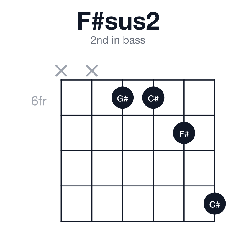 F#sus2 2nd in bass guitar chord diagram: F#, G#, C#, played xx6679