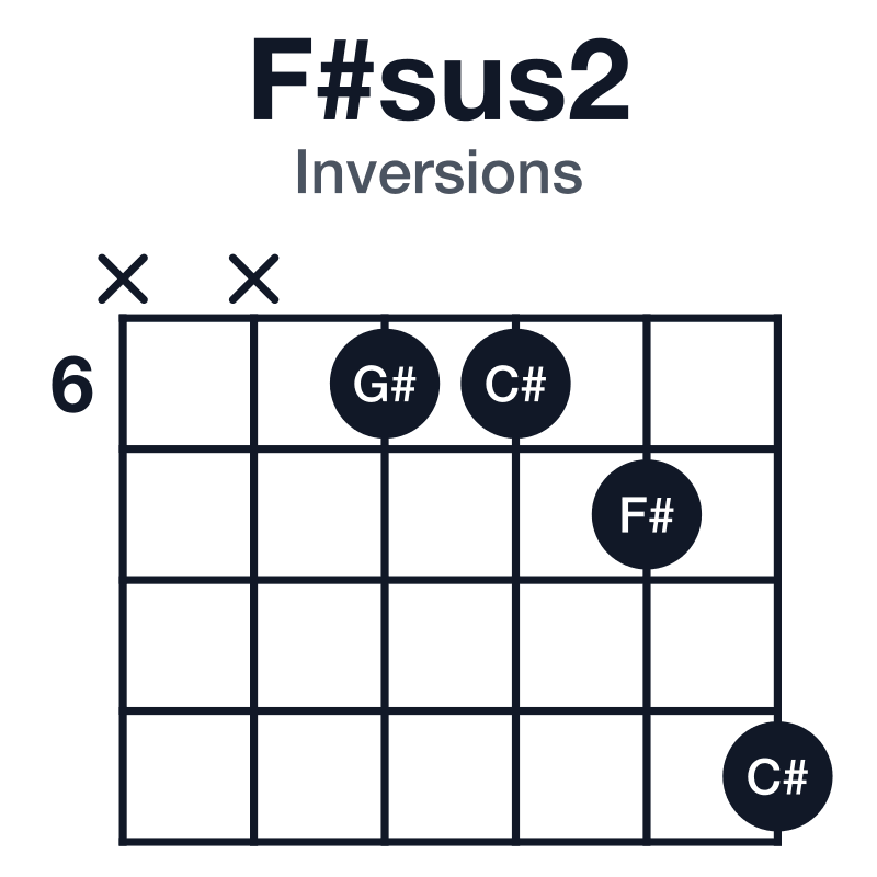 F#sus2 inversions guitar chord diagram: F#, G#, C#, played xx6679