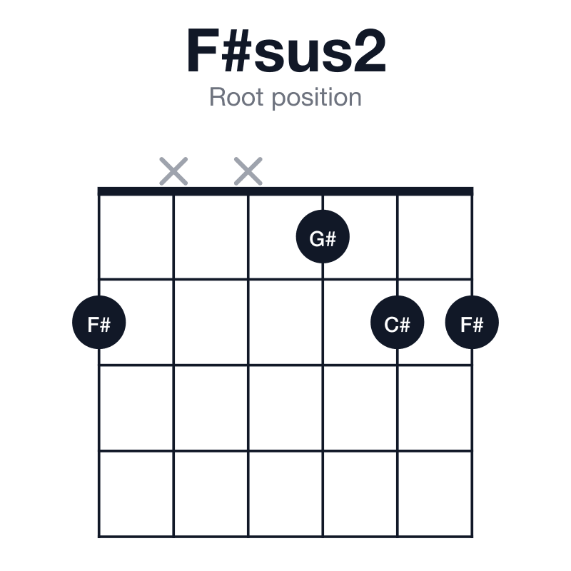 F#sus2 root position guitar chord diagram: F#, G#, C#, played 2xx122