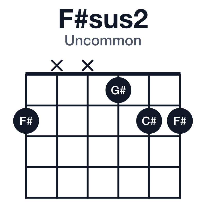 F#sus2 uncommon guitar chord diagram: F#, G#, C#, played 2xx122