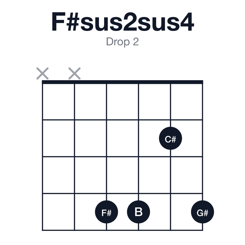 F#sus2sus4 drop 2 guitar chord diagram: F#, G#, B, C#, played xx4424