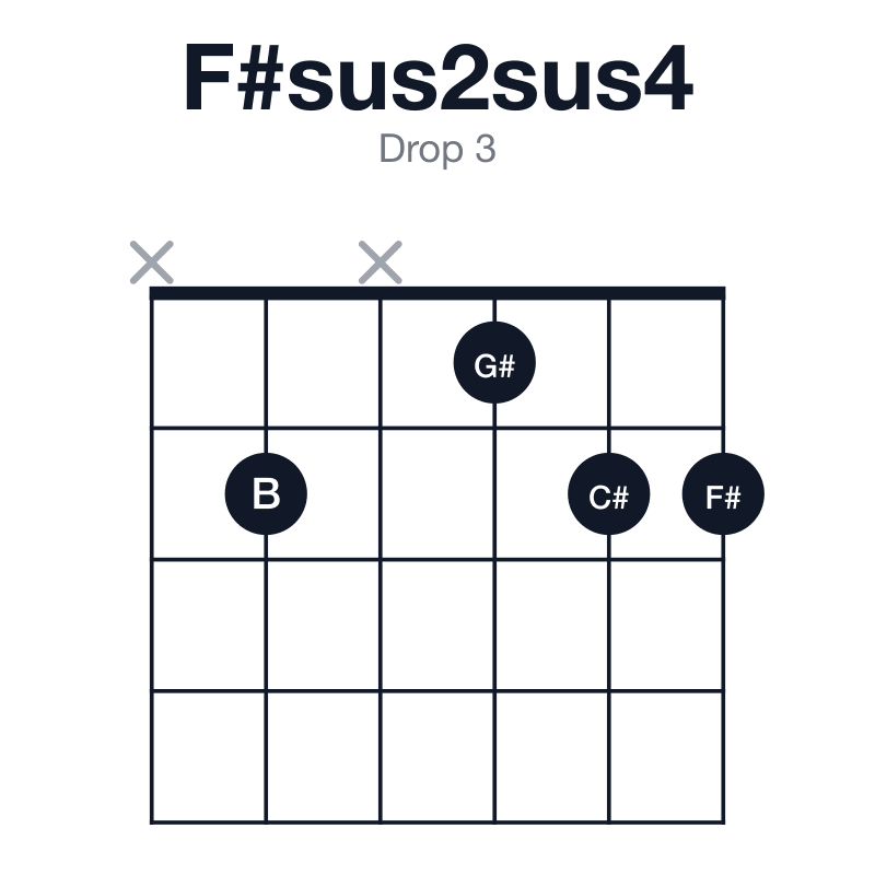 F#sus2sus4 drop 3 guitar chord diagram: F#, G#, B, C#, played x2x122