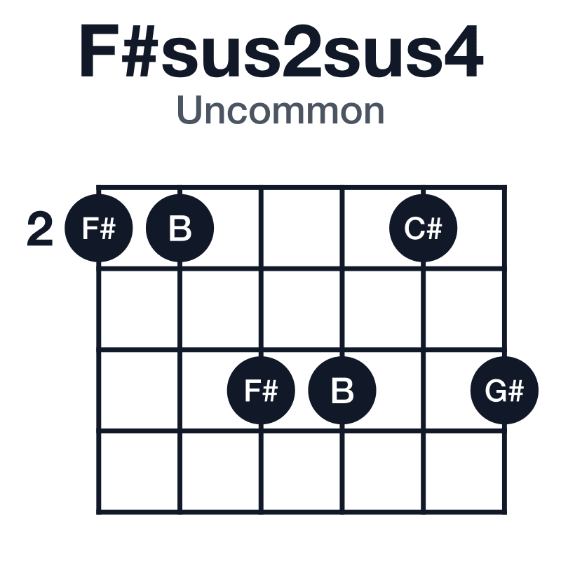 F#sus2sus4 uncommon guitar chord diagram: F#, G#, B, C#, played 224424