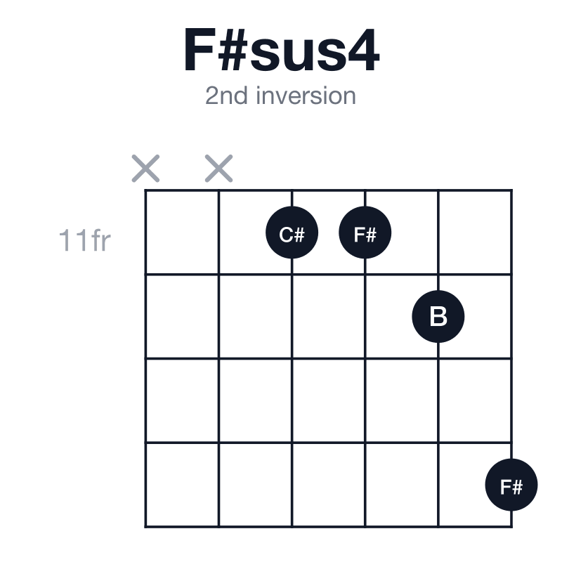 F#sus4 2nd inversion guitar chord diagram: F#, B, C#, played x-x-11-11-12-14