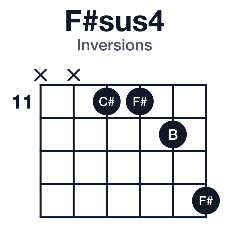 F#sus4 inversions guitar chord diagram: F#, B, C#, played x-x-11-11-12-14