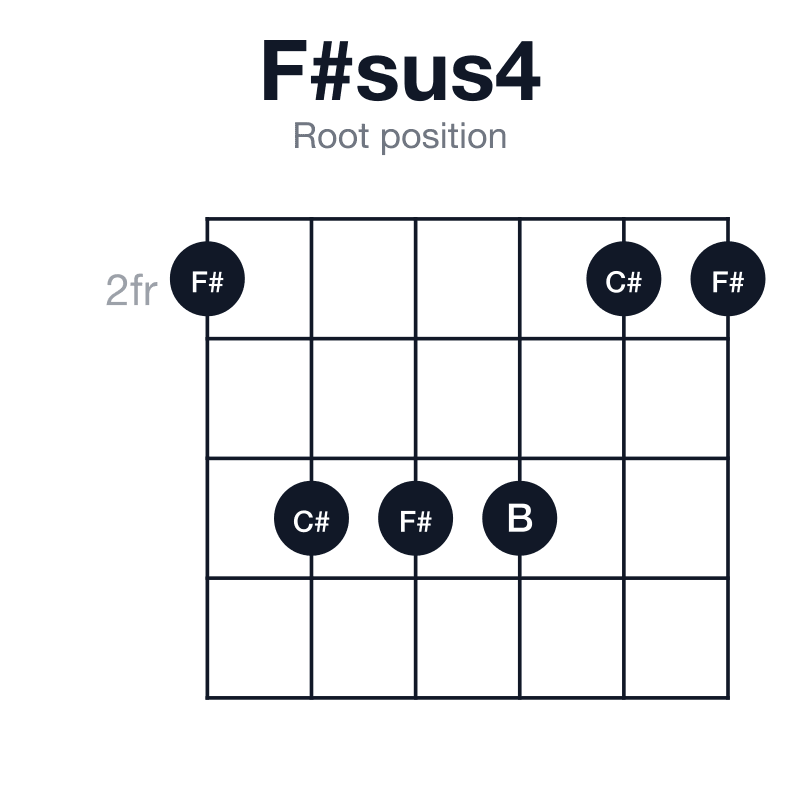 F#sus4 root position guitar chord diagram: F#, B, C#, played 244422
