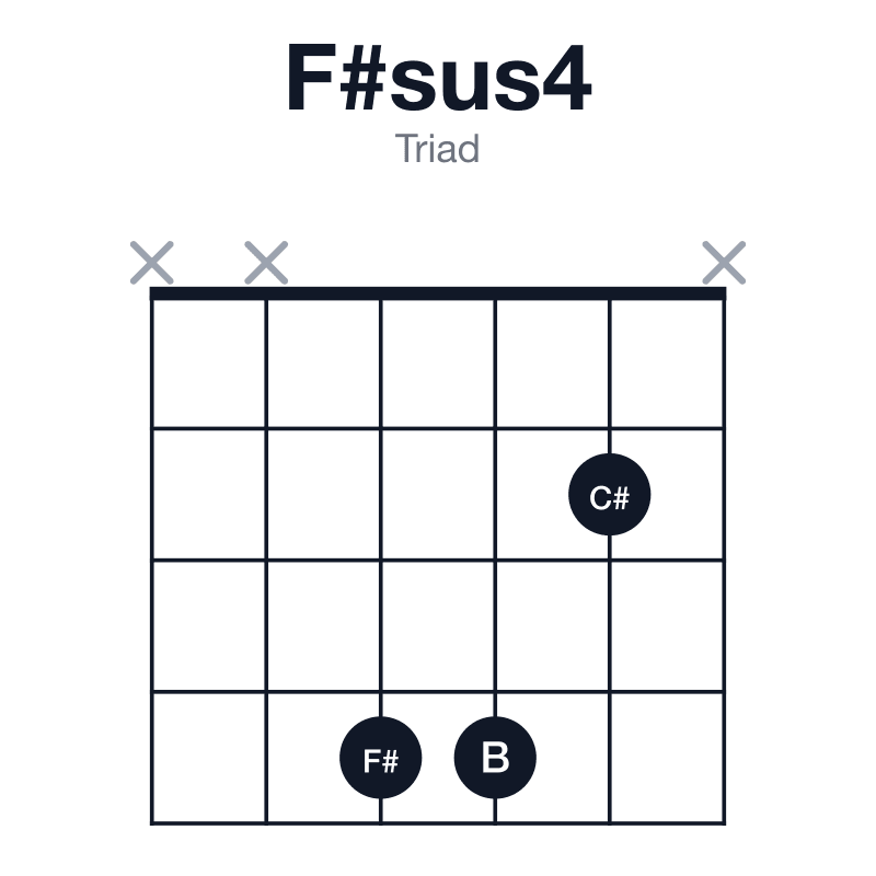 F#sus4 triad guitar chord diagram: F#, B, C#, played xx442x