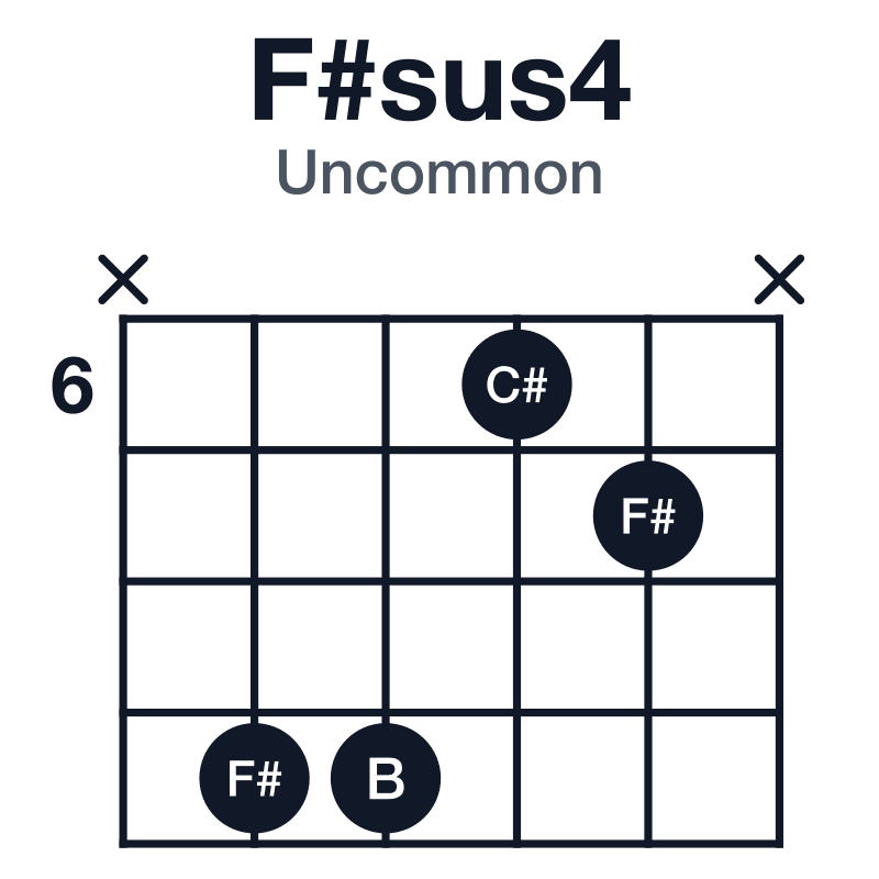 F#sus4 uncommon guitar chord diagram: F#, B, C#, played x9967x