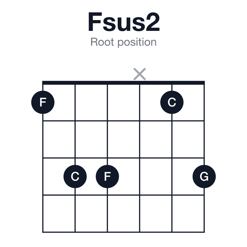 Fsus2 root position guitar chord diagram: F, G, C, played 133x13