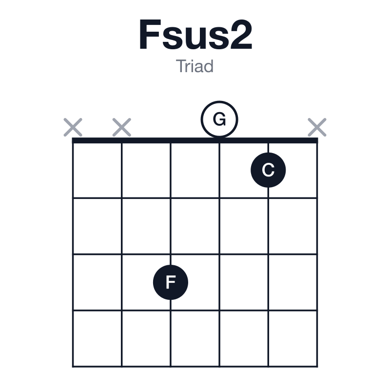 Fsus2 triad guitar chord diagram: F, G, C, played xx301x