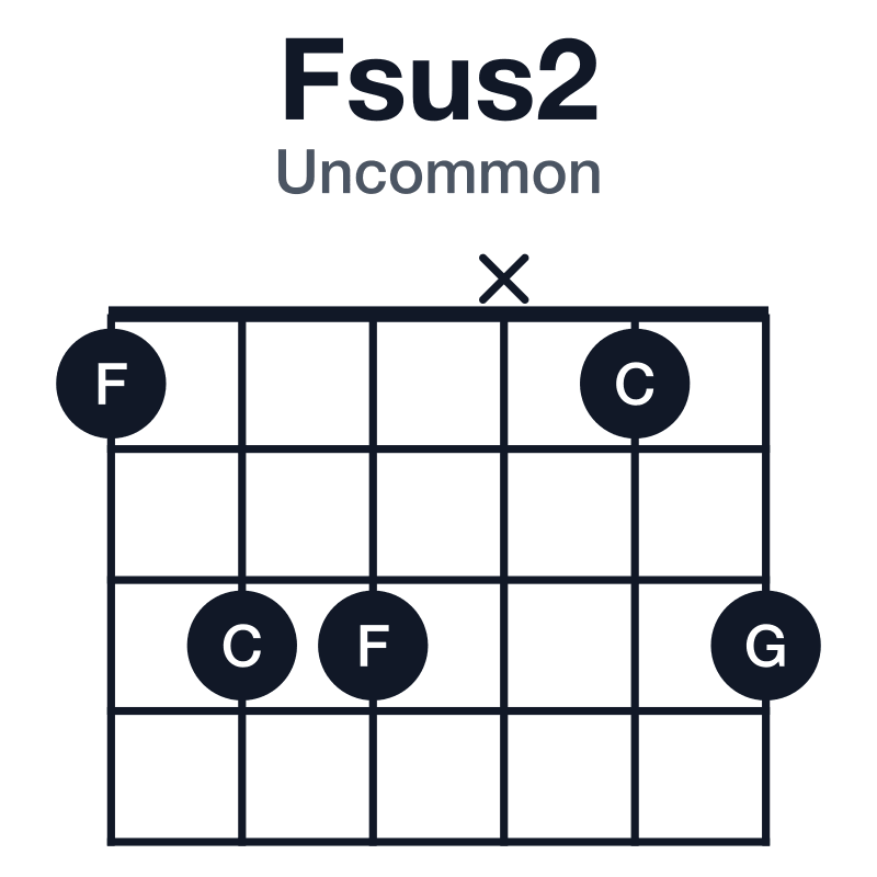 Fsus2 uncommon guitar chord diagram: F, G, C, played 133x13