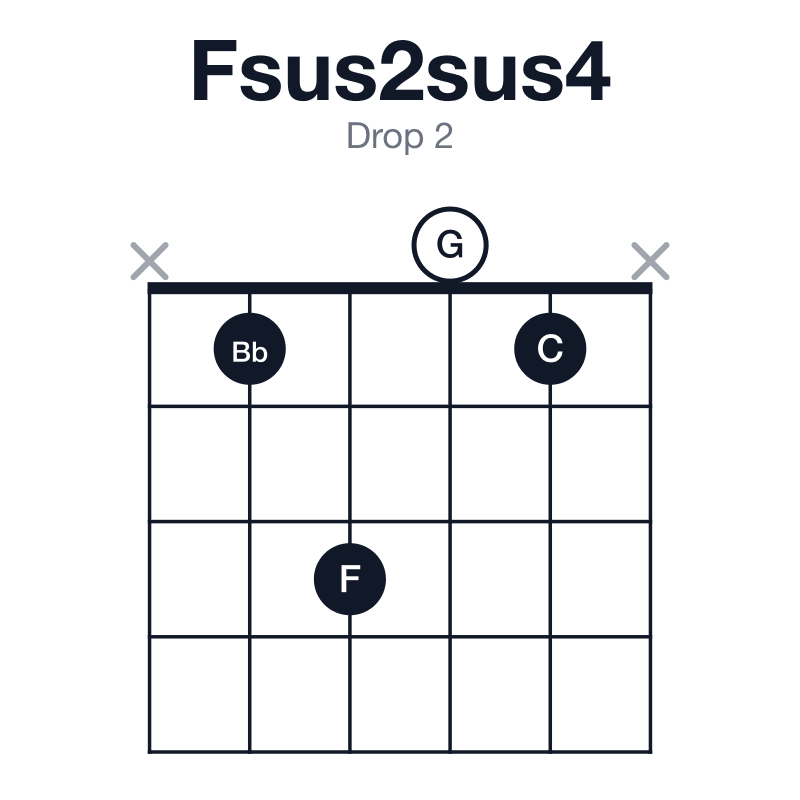 Fsus2sus4 drop 2 guitar chord diagram: F, G, Bb, C, played x1301x