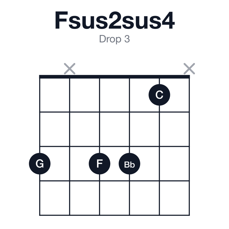 Fsus2sus4 drop 3 guitar chord diagram: F, G, Bb, C, played 3x331x