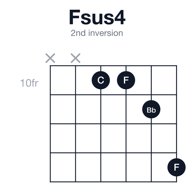 Fsus4 2nd inversion guitar chord diagram: F, Bb, C, played x-x-10-10-11-13