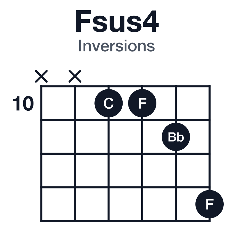 Fsus4 inversions guitar chord diagram: F, Bb, C, played x-x-10-10-11-13