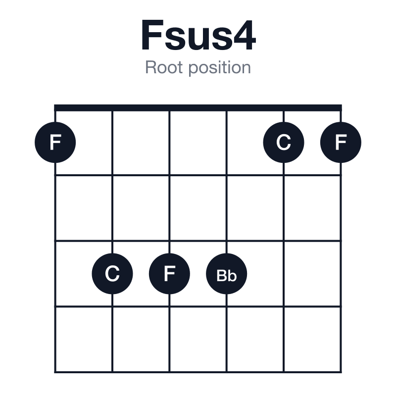 Fsus4 root position guitar chord diagram: F, Bb, C, played 133311