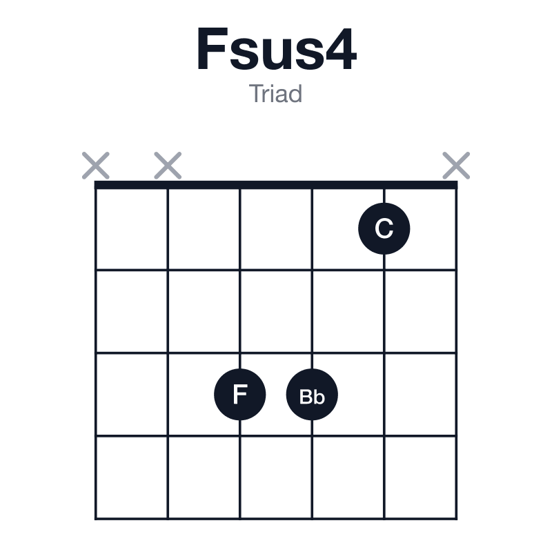 Fsus4 triad guitar chord diagram: F, Bb, C, played xx331x