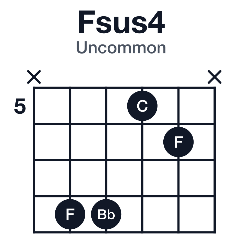 Fsus4 uncommon guitar chord diagram: F, Bb, C, played x8856x