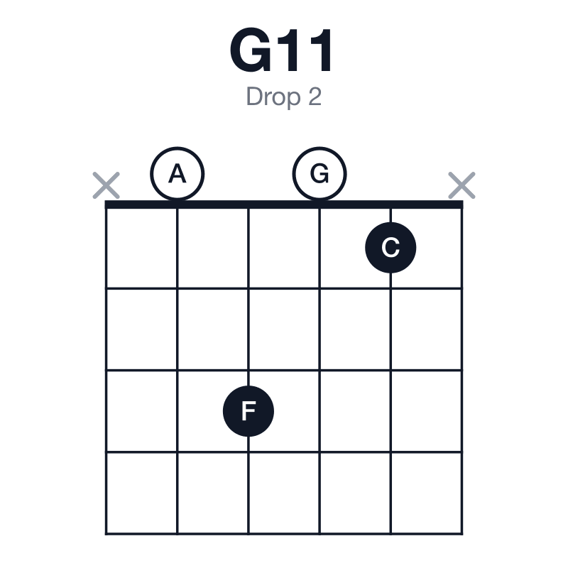 G11 drop 2 guitar chord diagram: G, D, F, A, C, played x0301x