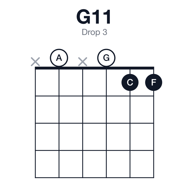 G11 drop 3 guitar chord diagram: G, D, F, A, C, played x0x011
