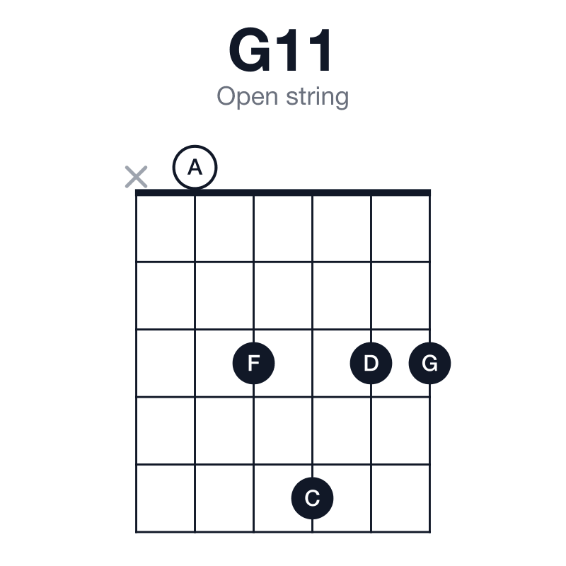 G11 open string guitar chord diagram: G, D, F, A, C, played x03533