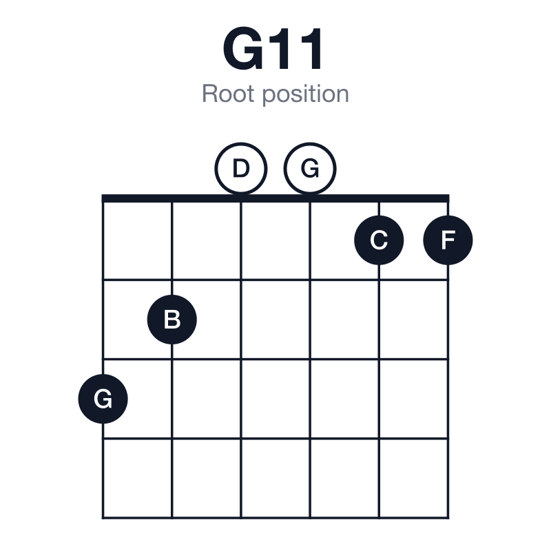 G11 root position guitar chord diagram: G, D, F, A, C, played 320011