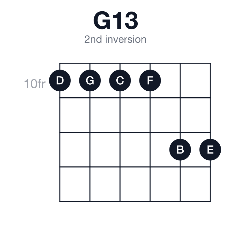 G13 2nd inversion guitar chord diagram: G, B, D, F, A, E, played 10-10-10-10-12-12