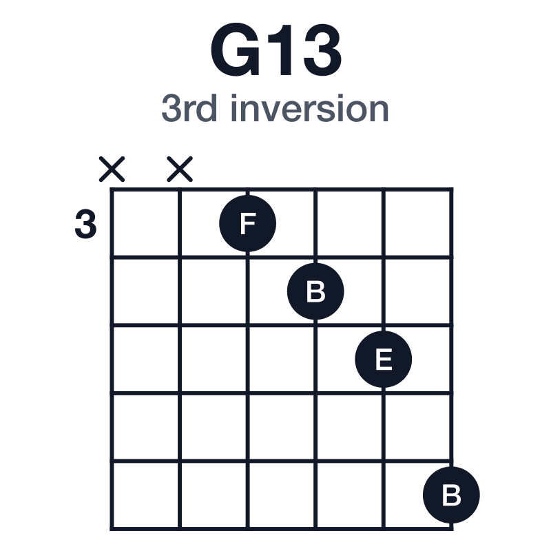 G13 3rd inversion guitar chord diagram: G, B, D, F, A, E, played xx3457