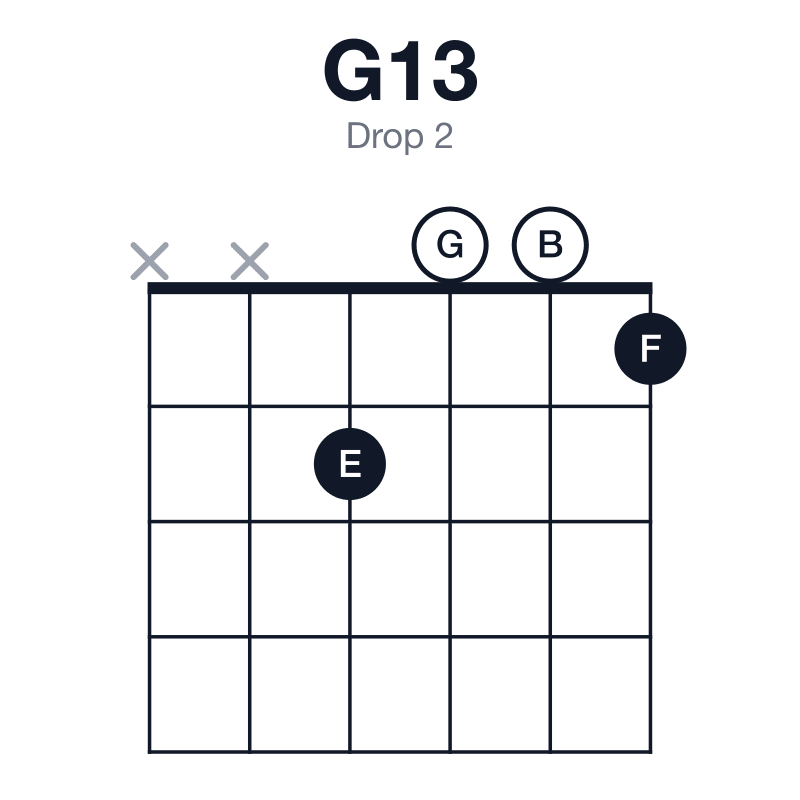 G13 drop 2 guitar chord diagram: G, B, D, F, A, E, played xx2001