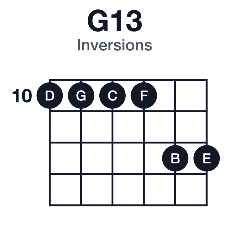 G13 inversions guitar chord diagram: G, B, D, F, A, E, played 10-10-10-10-12-12
