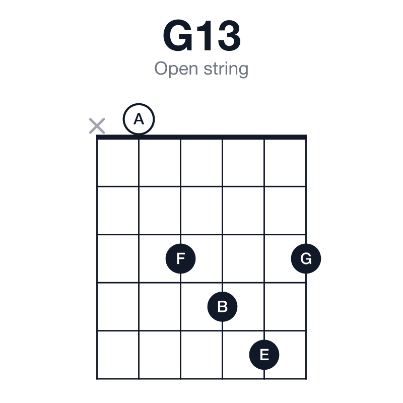 G13 open string guitar chord diagram: G, B, D, F, A, E, played x03453