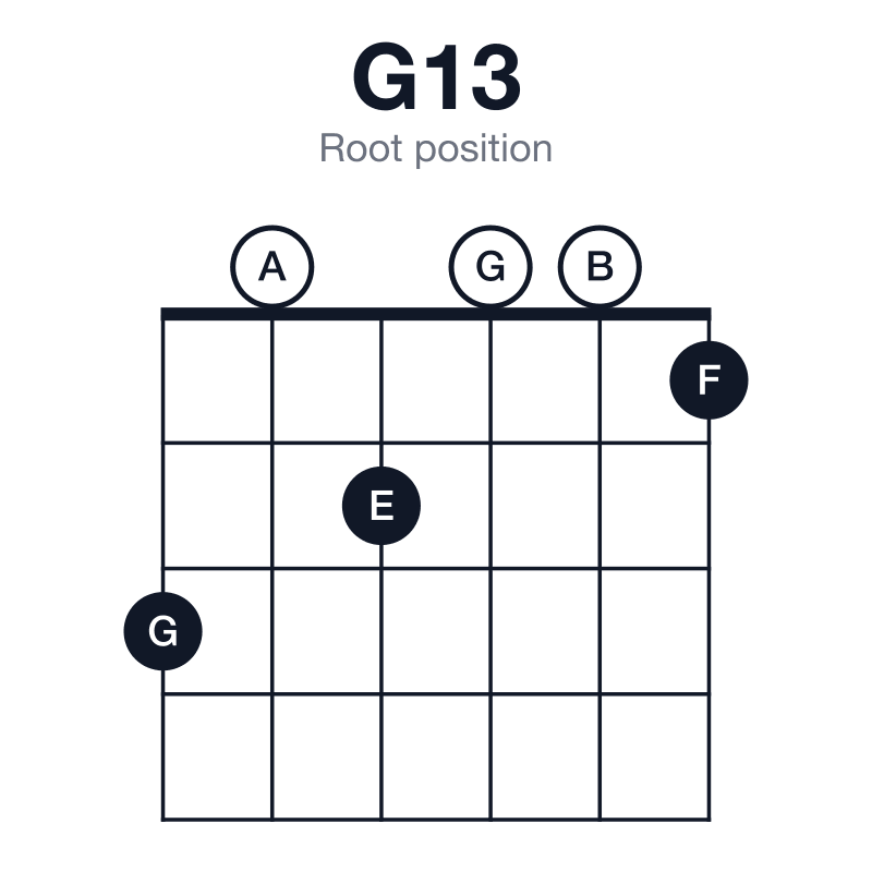 G13 root position guitar chord diagram: G, B, D, F, A, E, played 302001