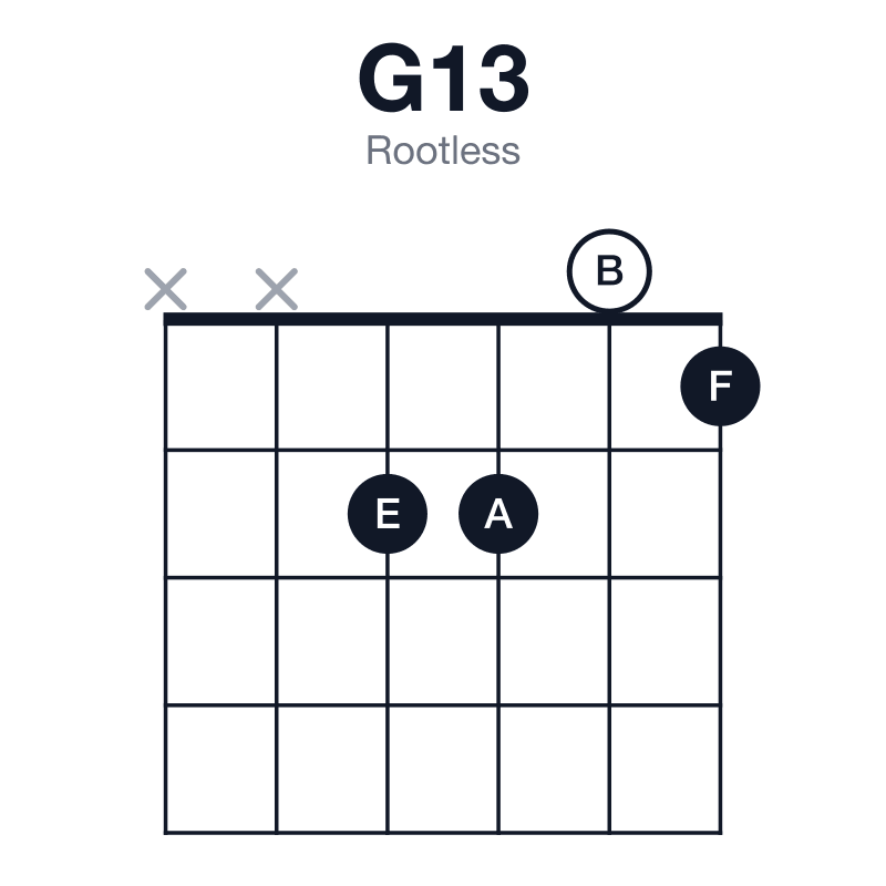G13 rootless guitar chord diagram: G, B, D, F, A, E, played xx2201
