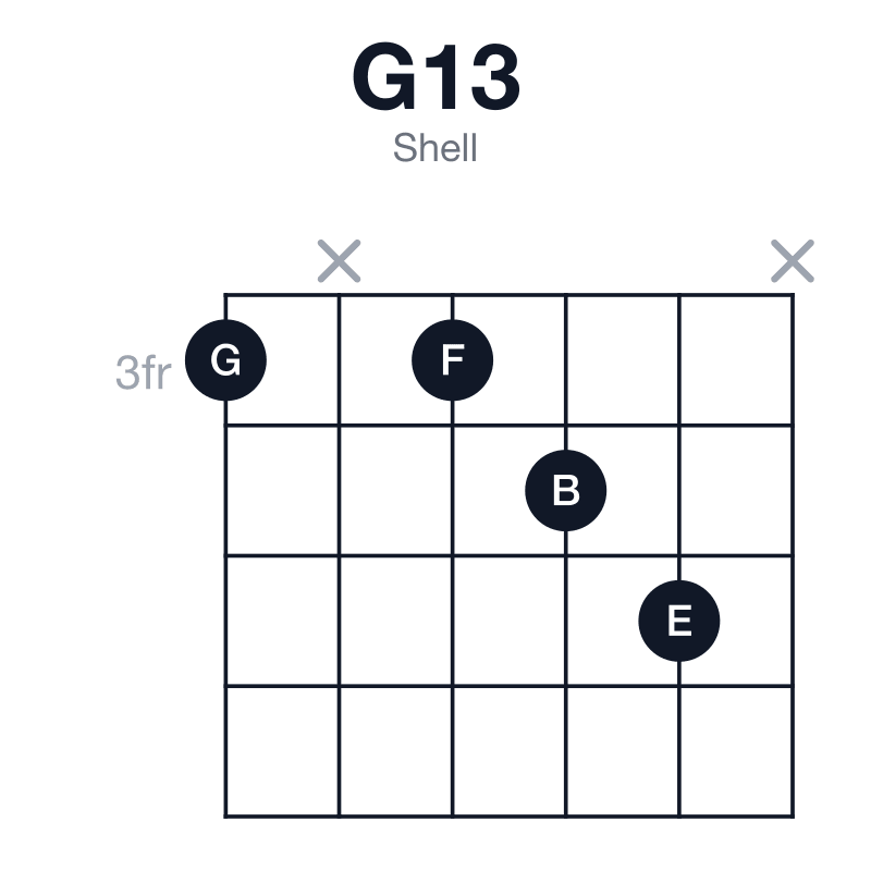 G13 shell guitar chord diagram: G, B, D, F, A, E, played 3x345x
