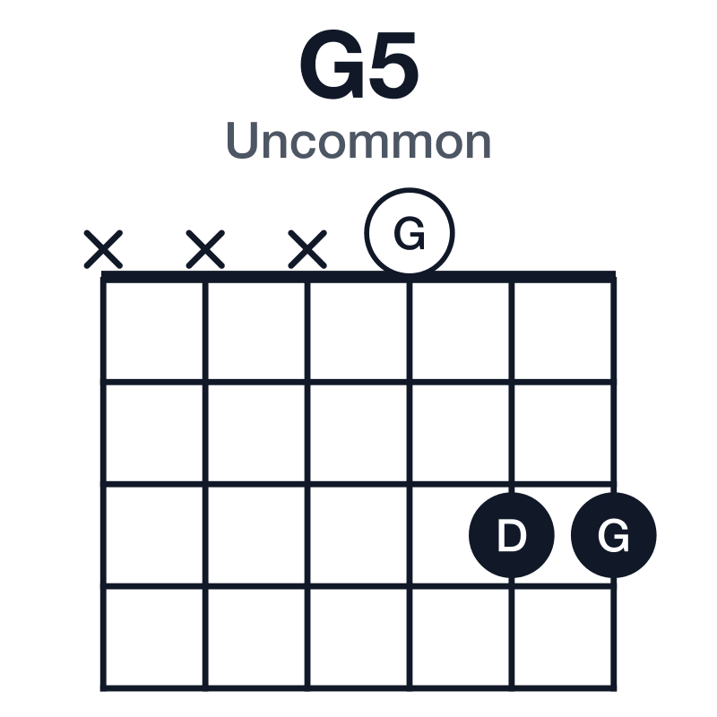 G5 uncommon guitar chord diagram: G, D, played xxx033