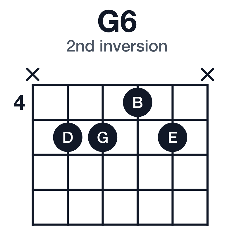 G6 2nd inversion guitar chord diagram: G, B, D, E, played x5545x