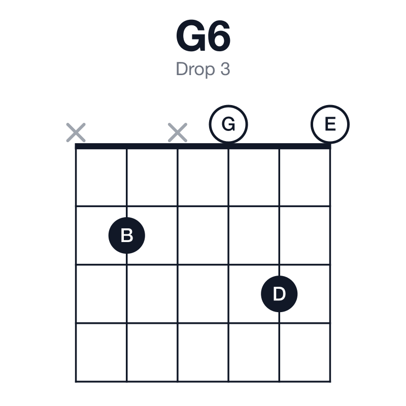 G6 drop 3 guitar chord diagram: G, B, D, E, played x2x030