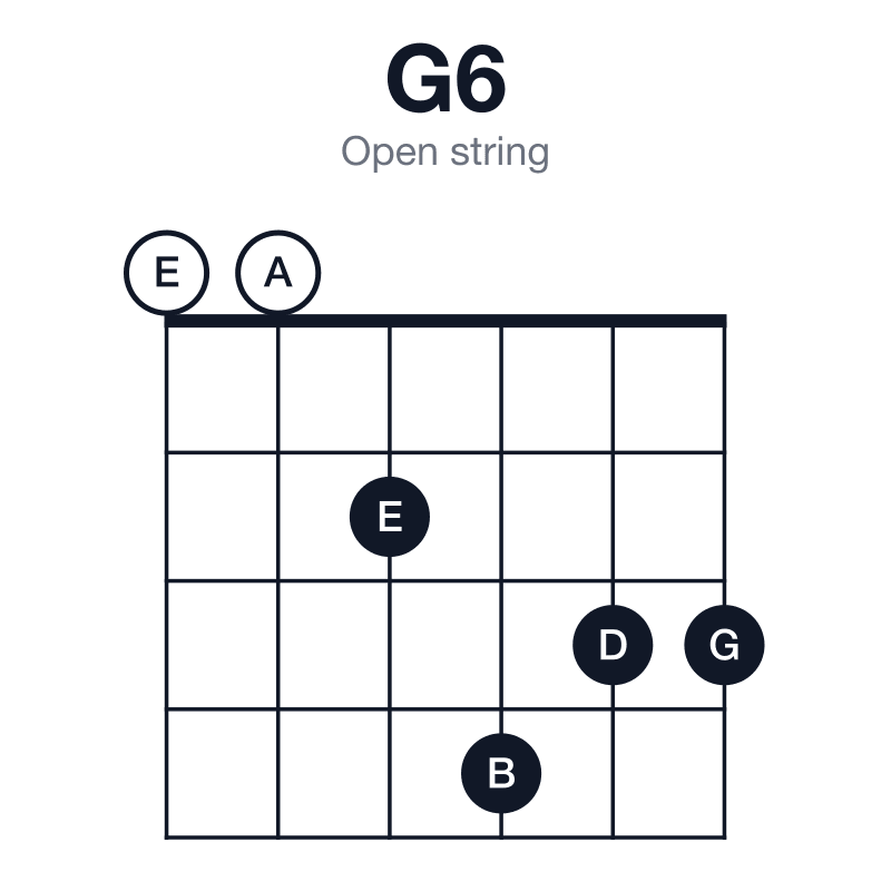 G6 open string guitar chord diagram: G, B, D, E, played 002433