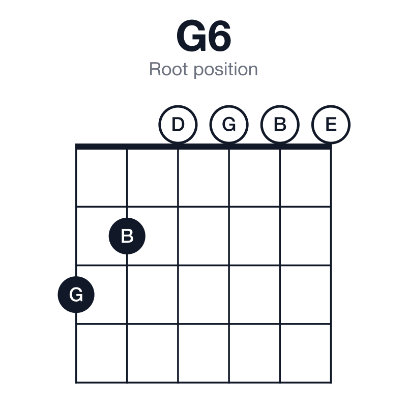 G6 root position guitar chord diagram: G, B, D, E, played 320000