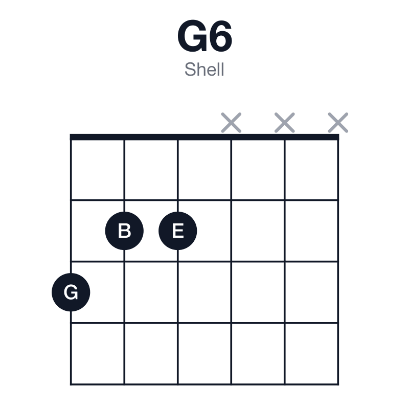 G6 shell guitar chord diagram: G, B, D, E, played 322xxx