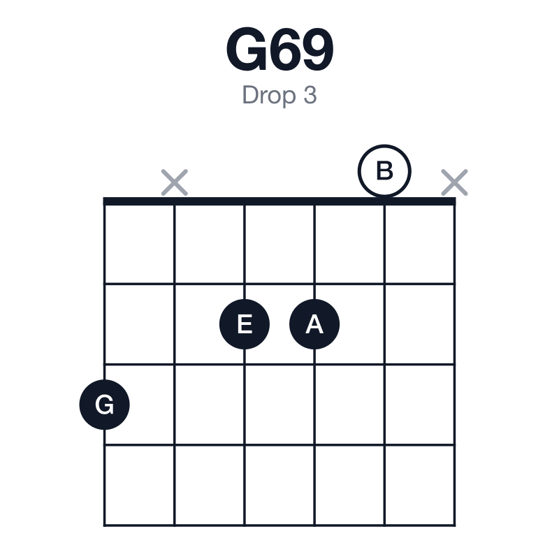 G69 drop 3 guitar chord diagram: G, B, D, E, A, played 3x220x