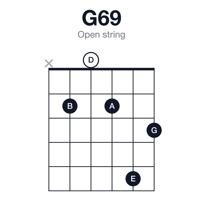 G69 open string guitar chord diagram: G, B, D, E, A, played x20253