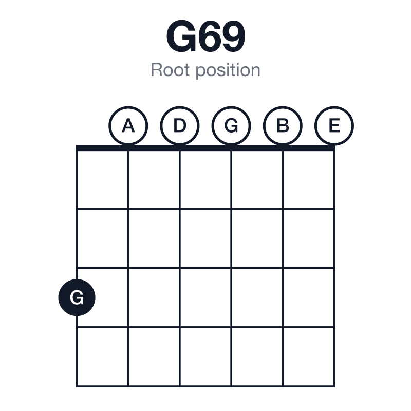 G69 root position guitar chord diagram: G, B, D, E, A, played 300000