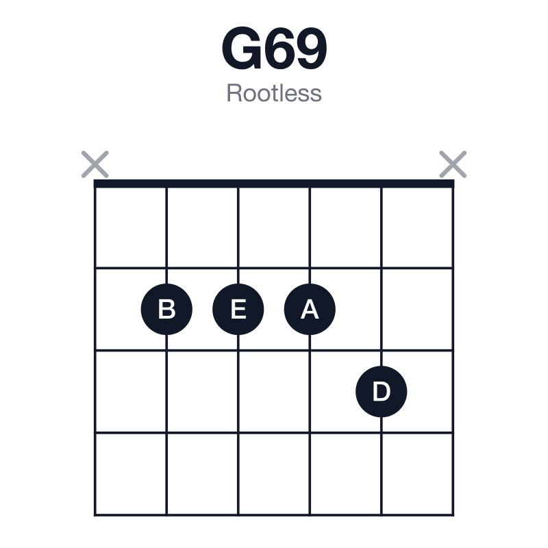 G69 rootless guitar chord diagram: G, B, D, E, A, played x2223x